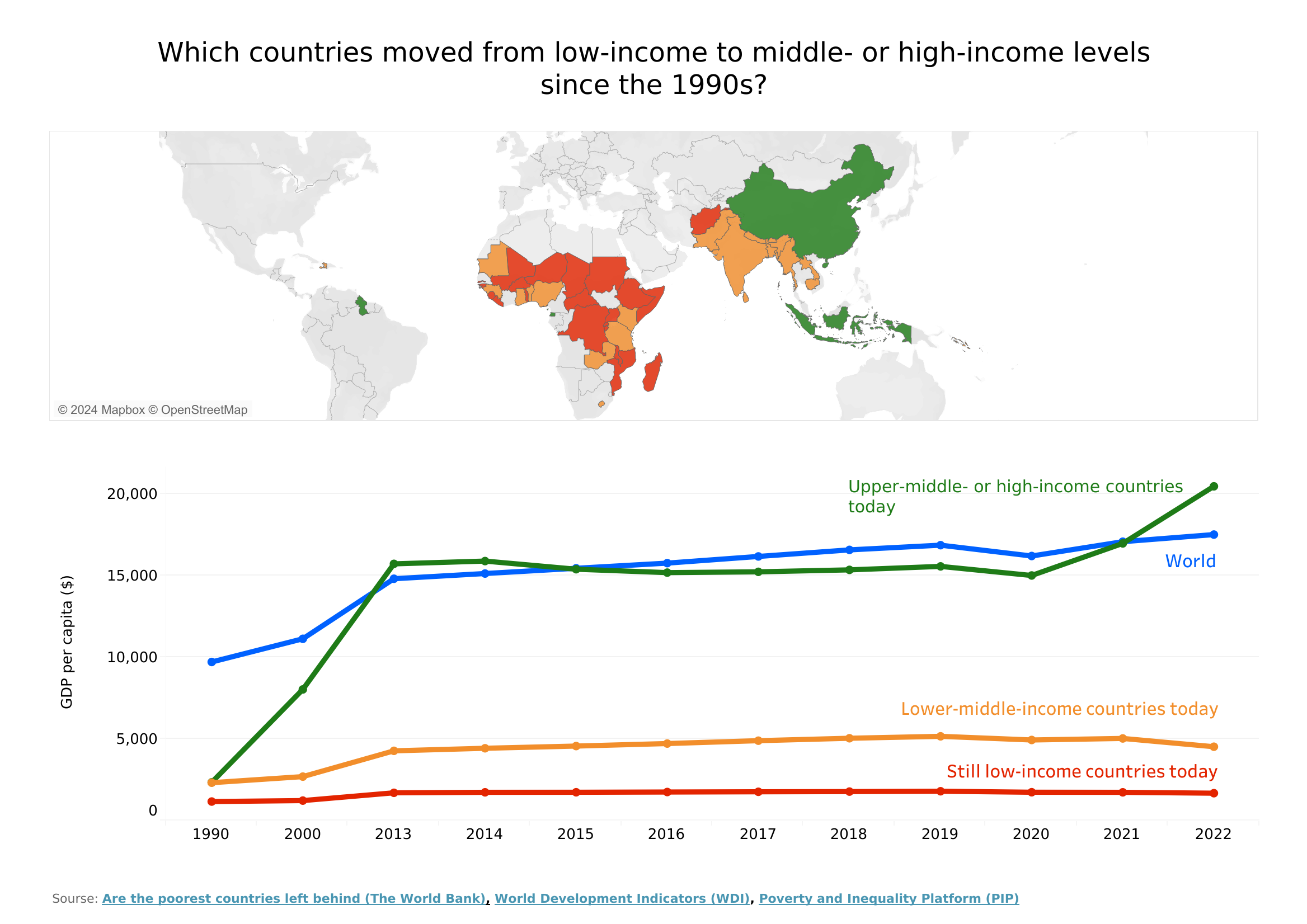Countries Progress Graph Example storytelling with data