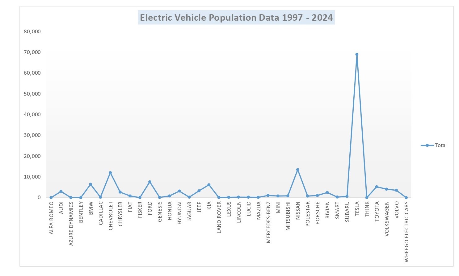 Ev Behavior Data storytelling with data
