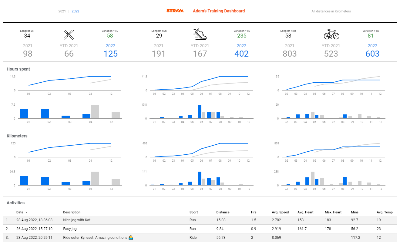 Strava Dat Screen storytelling with data