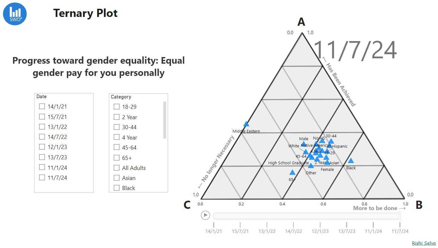 storytelling with data