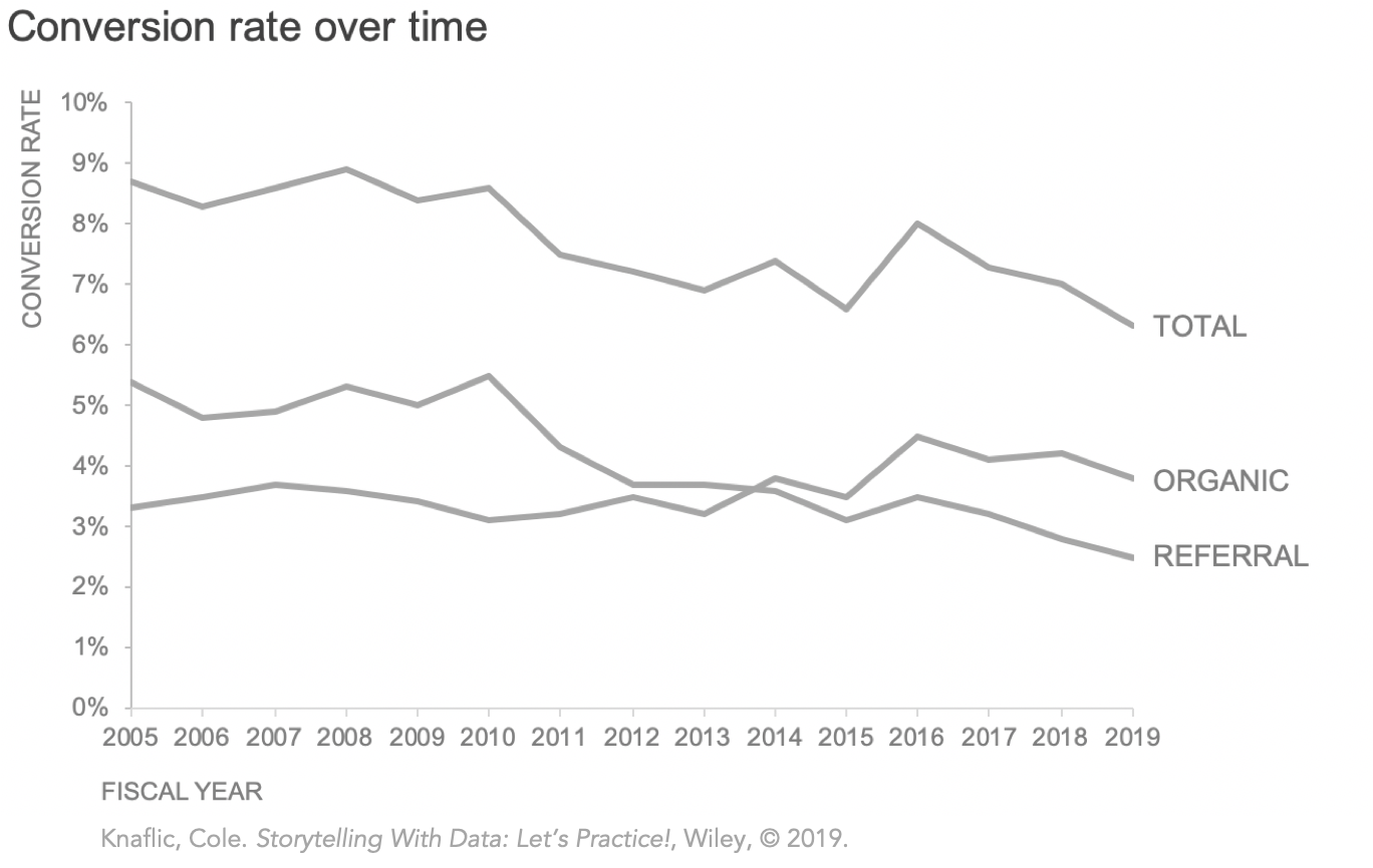 storytelling with data
