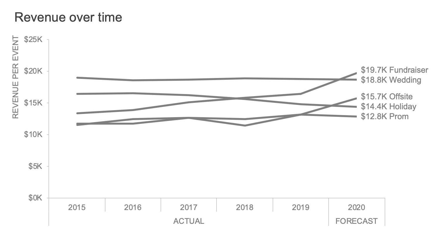 storytelling with data