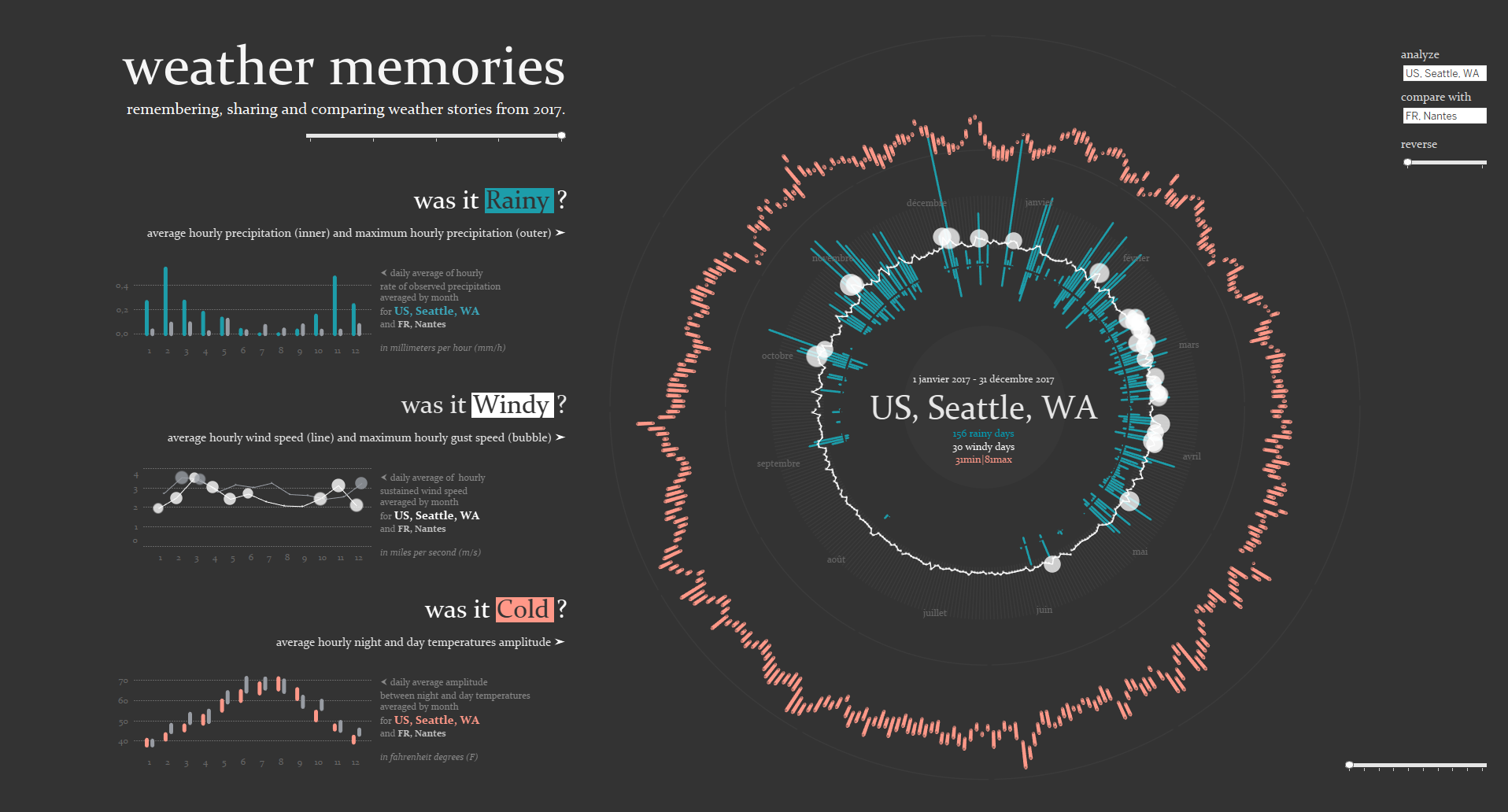 storytelling with data